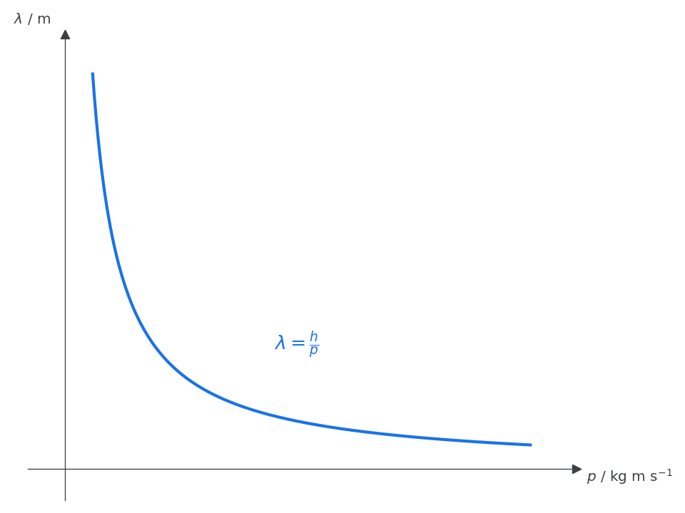 Graph of de Broglie wavelength against momentum