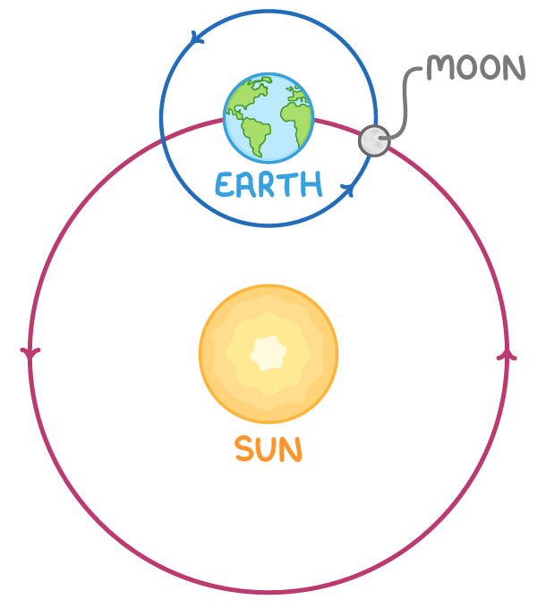 The Earth is a satellite orbiting the Sun and the Moon is a satellite orbiting the Earth.