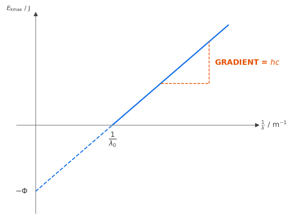 Graph of maximum kinetic energy of photoelectrons against inverse of wavelength of EM radiation