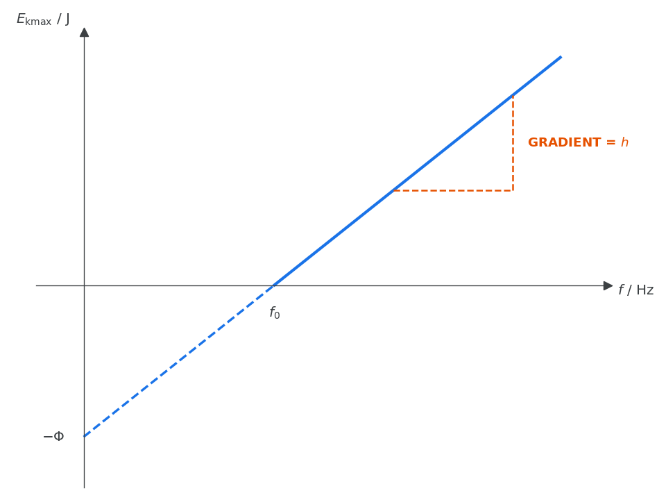 Graph of maximum kinetic energy of photoelectrons against frequency of EM radiation