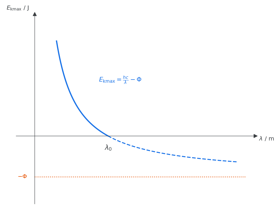 Graph of maximum kinetic energy of photoelectrons against wavelength of EM radiation