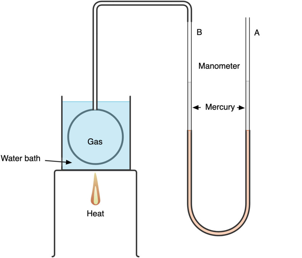 Gas thermometer