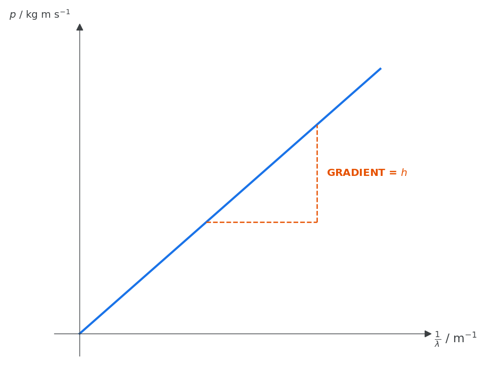Graph of momentum against inverse de Broglie wavelength