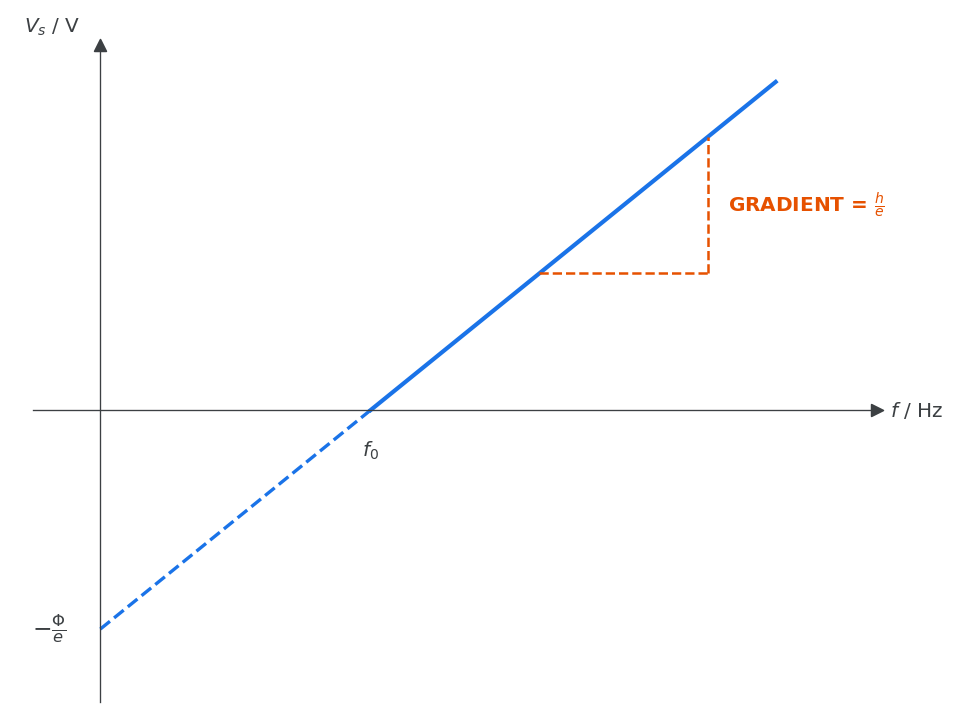 Graph of stopping potential against frequency